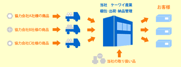 お客様へ商品到着までの流れ お客様へ商品到着までの流れ